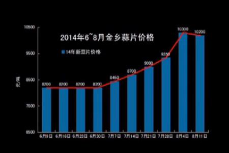 堅(jiān)挺的小蒜和蒜片—“老石說市”第九期 (2782播放)