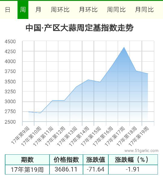 產區(qū)周