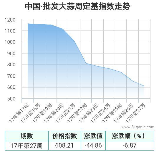 批發(fā)周