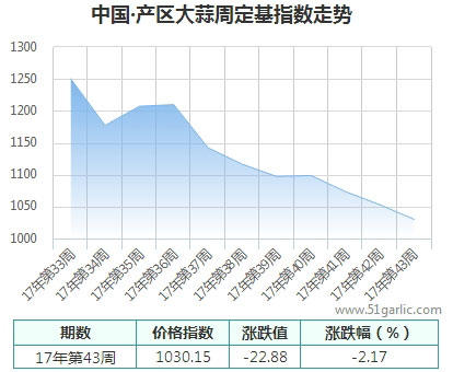 產區(qū)周