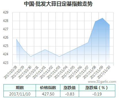 日定基指數(shù)_大蒜指數(shù)_國(guó)際大蒜貿(mào)易網(wǎng)