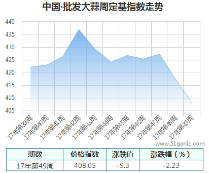 批發(fā)周