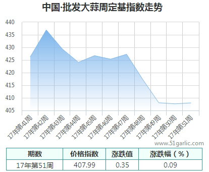 批發(fā)周