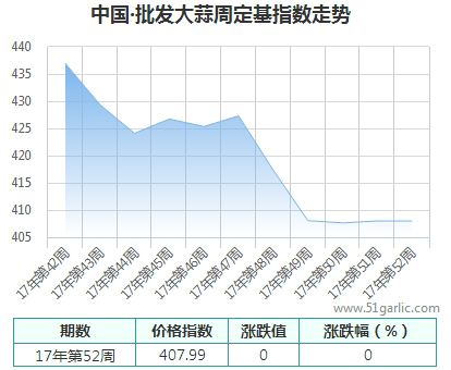 批發(fā)周