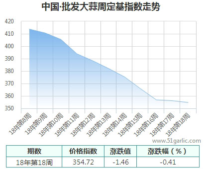 批發(fā)周