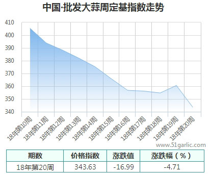 批發(fā)周