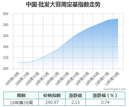 批發(fā)周