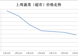 日照：蔬菜價(jià)格延續(xù)降勢 ()