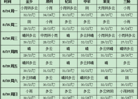 多雨天氣收斂 秋意日漸轉濃 ()