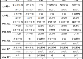 周內(nèi)冷空氣減弱 氣溫持續(xù)攀升 ()