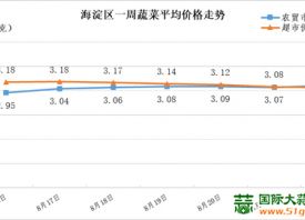 北京海淀區(qū)：蔬菜均價(jià)微幅上行 ()