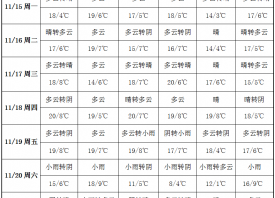 產(chǎn)區(qū)晴天控場(chǎng) 周初暖意濃濃 ()