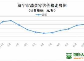 濟(jì)寧：蔬菜價格以降為主 ()