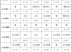 周內產區(qū)轉晴 氣溫變化較快 ()