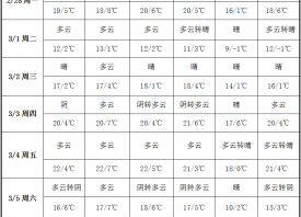 周內晴朗無雨 產區(qū)氣溫回升 ()