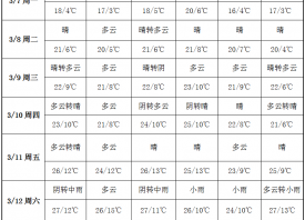 氣溫大幅飆升 產區(qū)暖意融融 ()