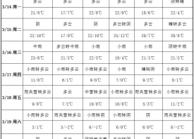 產區(qū)氣溫驟降 周內迎來雪天 ()