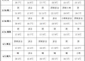 產區(qū)晴暖在線 周內風和日麗 ()