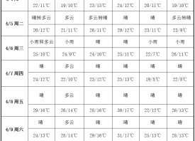 產區(qū)晴暖在線 氣溫步步攀升 ()