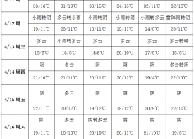 周初短時降雨 高溫降幅明顯 ()