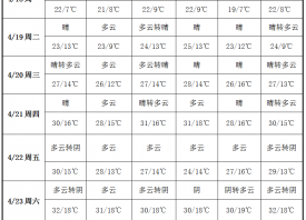 產區(qū)氣溫回暖 升溫較為明顯 ()