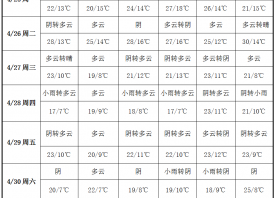 周內降雨增多 氣溫起伏多變 ()