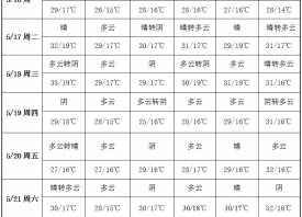 產區(qū)晴天上線 氣溫再度攀升 ()