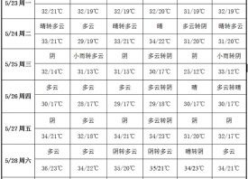 氣溫居高不下 產區(qū)酷熱難耐 ()