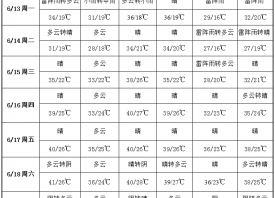 氣溫繼續(xù)飆升 產區(qū)酷熱難耐 ()