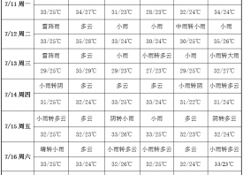 雨水頻繁出現 產地晴天較少 ()