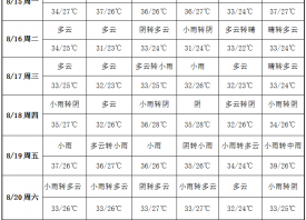 產(chǎn)區(qū)暑熱未消 雨天頻繁出沒 ()