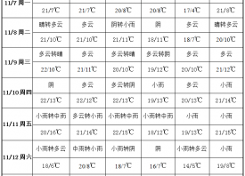 立冬后雨水天氣增多 蒜區(qū)溫度大幅下降 ()