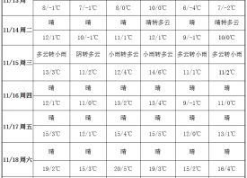 周內晴朗無雨  溫度小幅上升 ()