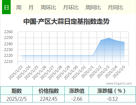 2月5日中國•產(chǎn)區(qū)大蒜價格指數(shù)