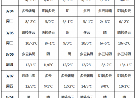 初春氣候多變 雨雪降溫來襲 ()